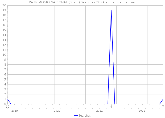 PATRIMONIO NACIONAL (Spain) Searches 2024 
