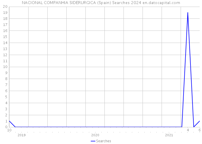 NACIONAL COMPANHIA SIDERURGICA (Spain) Searches 2024 