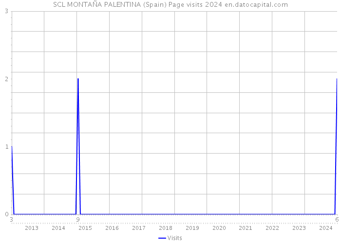 SCL MONTAÑA PALENTINA (Spain) Page visits 2024 