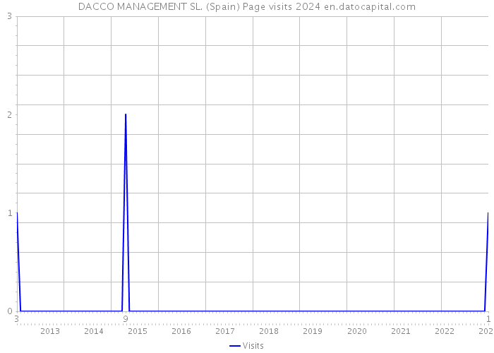 DACCO MANAGEMENT SL. (Spain) Page visits 2024 