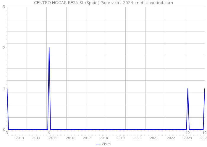 CENTRO HOGAR RESA SL (Spain) Page visits 2024 