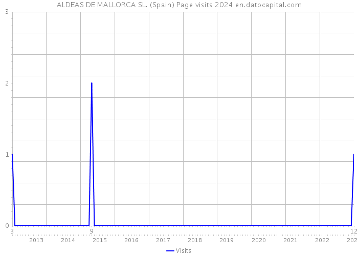 ALDEAS DE MALLORCA SL. (Spain) Page visits 2024 