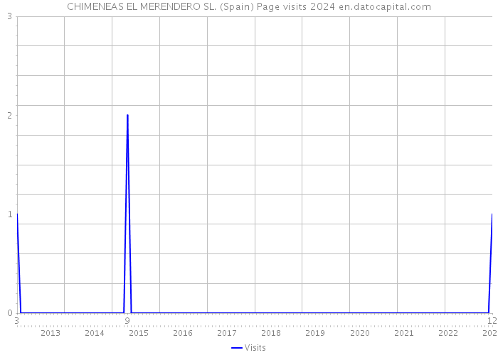 CHIMENEAS EL MERENDERO SL. (Spain) Page visits 2024 