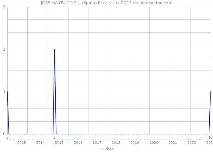 JOSE MAYENCO.S.L. (Spain) Page visits 2024 