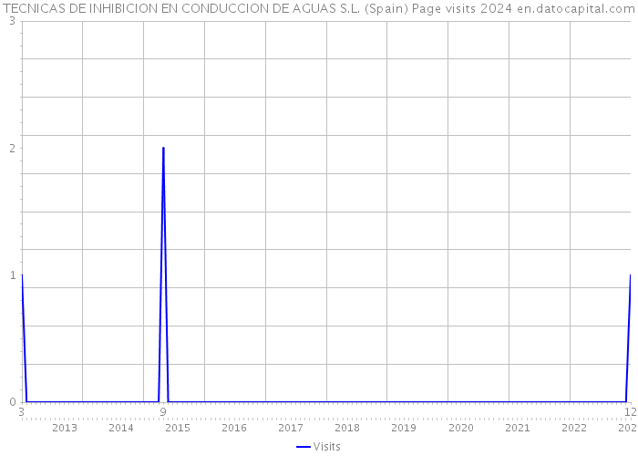 TECNICAS DE INHIBICION EN CONDUCCION DE AGUAS S.L. (Spain) Page visits 2024 