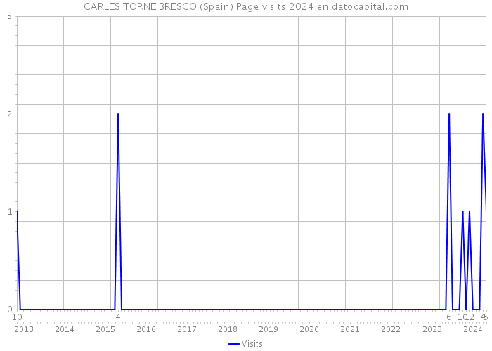 CARLES TORNE BRESCO (Spain) Page visits 2024 