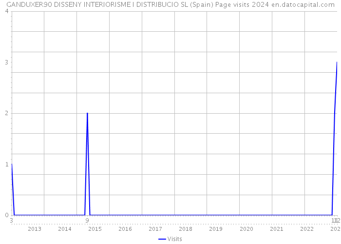 GANDUXER90 DISSENY INTERIORISME I DISTRIBUCIO SL (Spain) Page visits 2024 