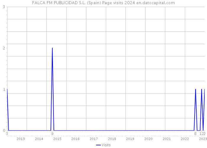 FALCA FM PUBLICIDAD S.L. (Spain) Page visits 2024 