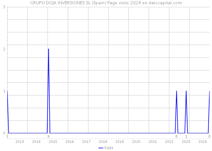 GRUPO DOJA INVERSIONES SL (Spain) Page visits 2024 