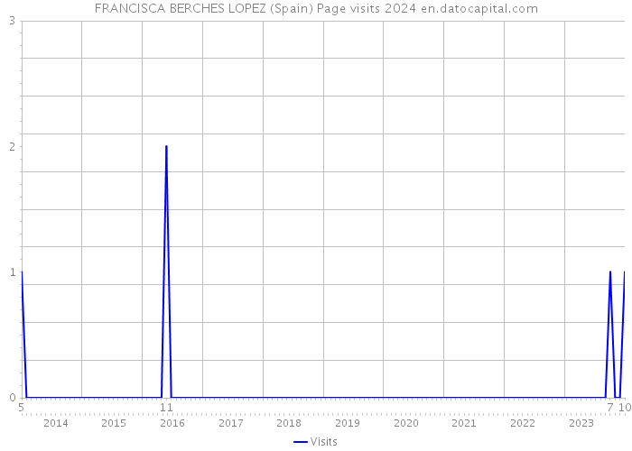 FRANCISCA BERCHES LOPEZ (Spain) Page visits 2024 