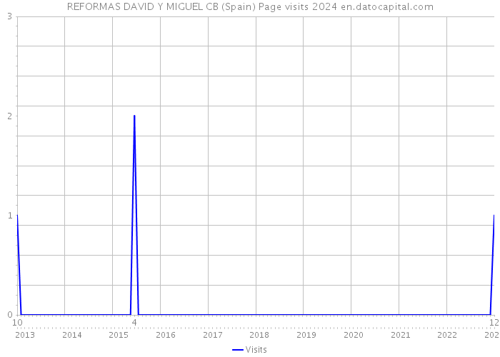 REFORMAS DAVID Y MIGUEL CB (Spain) Page visits 2024 