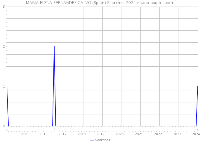 MARIA ELENA FERNANDEZ CALVO (Spain) Searches 2024 