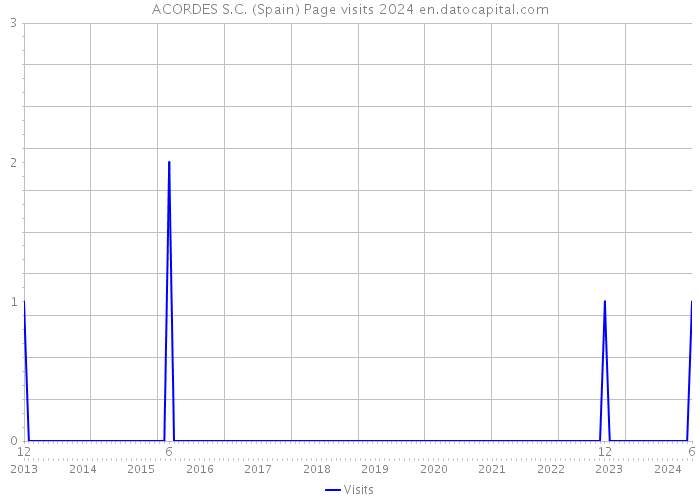 ACORDES S.C. (Spain) Page visits 2024 