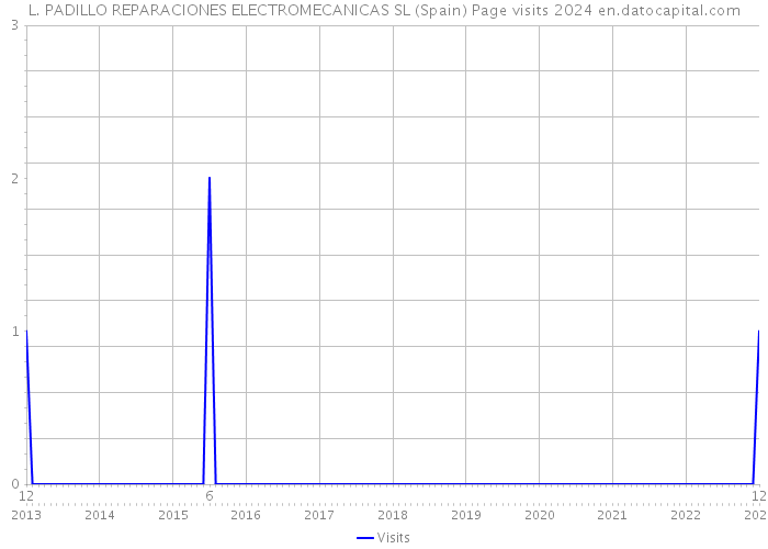 L. PADILLO REPARACIONES ELECTROMECANICAS SL (Spain) Page visits 2024 