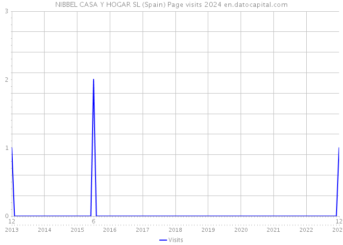 NIBBEL CASA Y HOGAR SL (Spain) Page visits 2024 