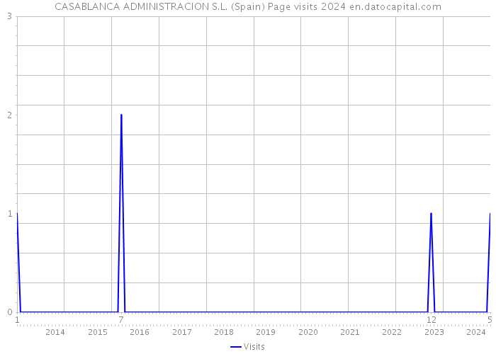 CASABLANCA ADMINISTRACION S.L. (Spain) Page visits 2024 