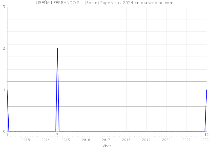 UREÑA I FERRANDO SLL (Spain) Page visits 2024 