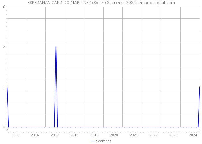 ESPERANZA GARRIDO MARTINEZ (Spain) Searches 2024 