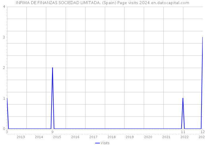 INPIMA DE FINANZAS SOCIEDAD LIMITADA. (Spain) Page visits 2024 