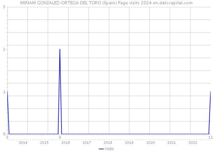 MIRIAM GONZALEZ-ORTEGA DEL TORO (Spain) Page visits 2024 