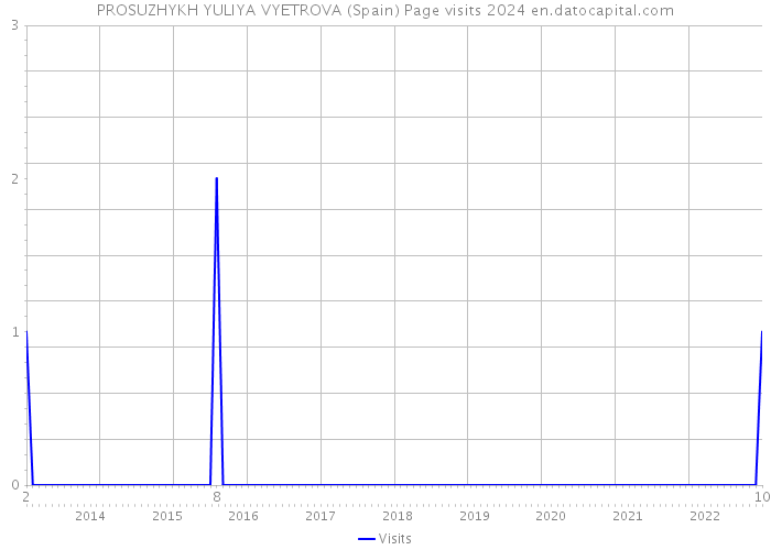 PROSUZHYKH YULIYA VYETROVA (Spain) Page visits 2024 
