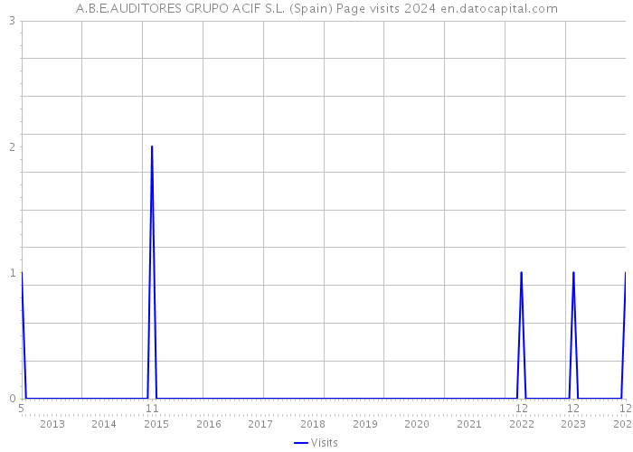 A.B.E.AUDITORES GRUPO ACIF S.L. (Spain) Page visits 2024 