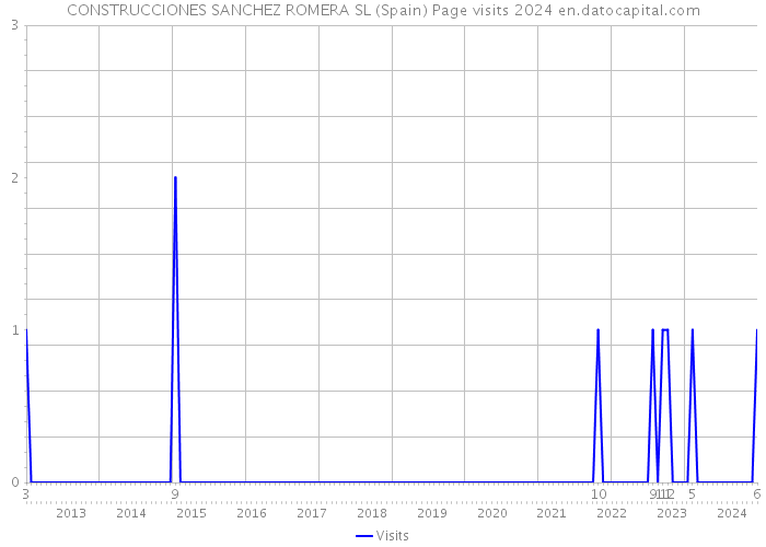 CONSTRUCCIONES SANCHEZ ROMERA SL (Spain) Page visits 2024 