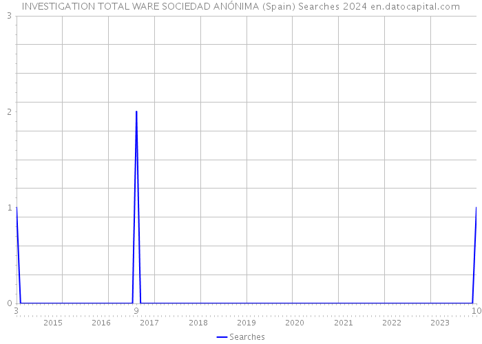 INVESTIGATION TOTAL WARE SOCIEDAD ANÓNIMA (Spain) Searches 2024 