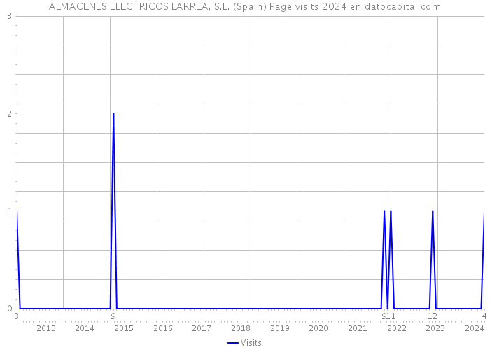 ALMACENES ELECTRICOS LARREA, S.L. (Spain) Page visits 2024 