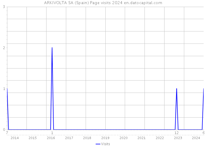 ARKIVOLTA SA (Spain) Page visits 2024 