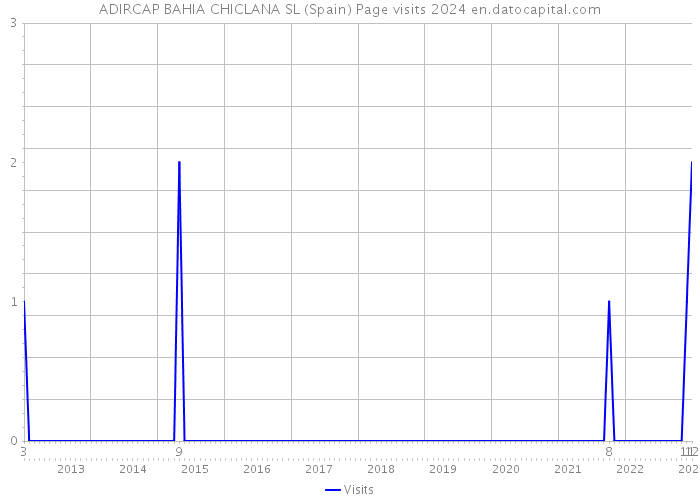 ADIRCAP BAHIA CHICLANA SL (Spain) Page visits 2024 