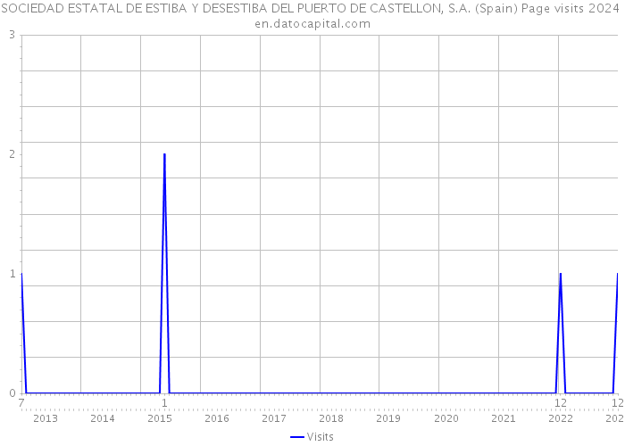 SOCIEDAD ESTATAL DE ESTIBA Y DESESTIBA DEL PUERTO DE CASTELLON, S.A. (Spain) Page visits 2024 