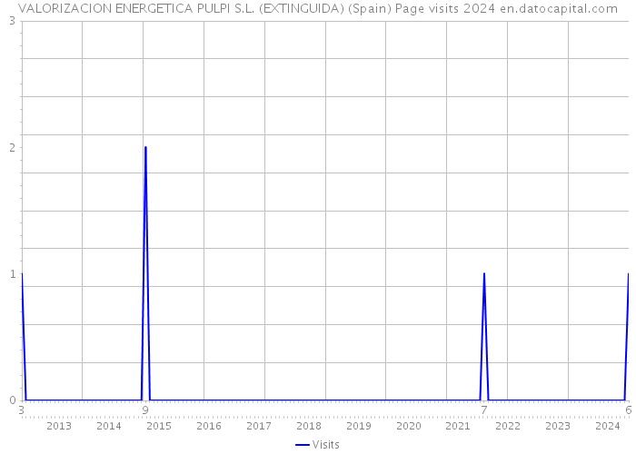 VALORIZACION ENERGETICA PULPI S.L. (EXTINGUIDA) (Spain) Page visits 2024 