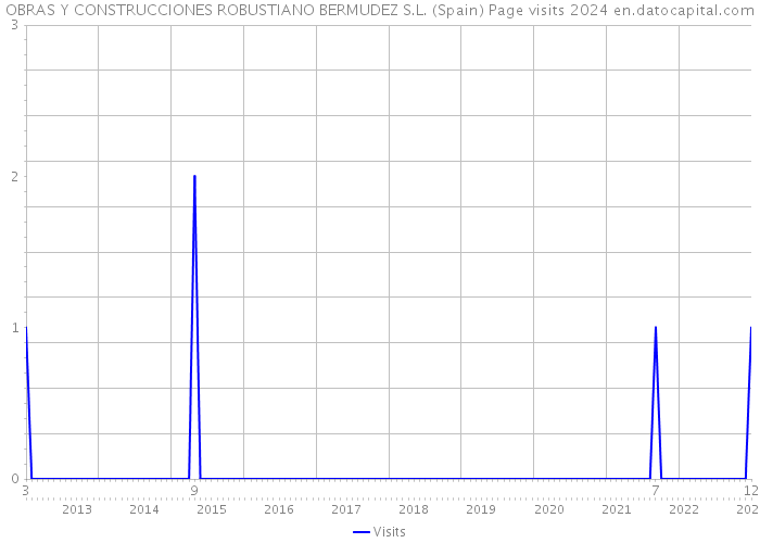 OBRAS Y CONSTRUCCIONES ROBUSTIANO BERMUDEZ S.L. (Spain) Page visits 2024 