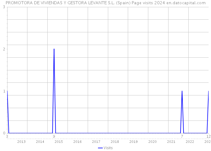 PROMOTORA DE VIVIENDAS Y GESTORA LEVANTE S.L. (Spain) Page visits 2024 