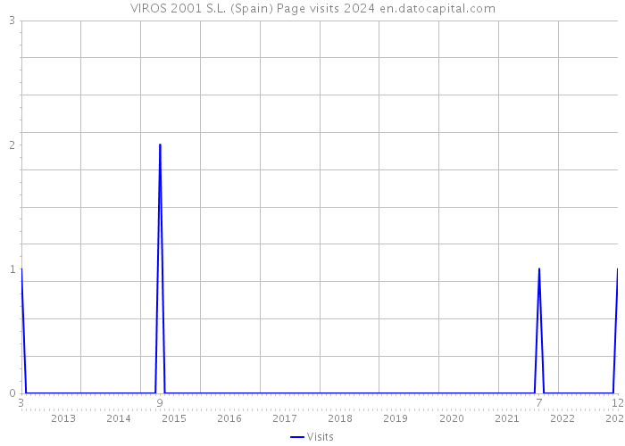 VIROS 2001 S.L. (Spain) Page visits 2024 