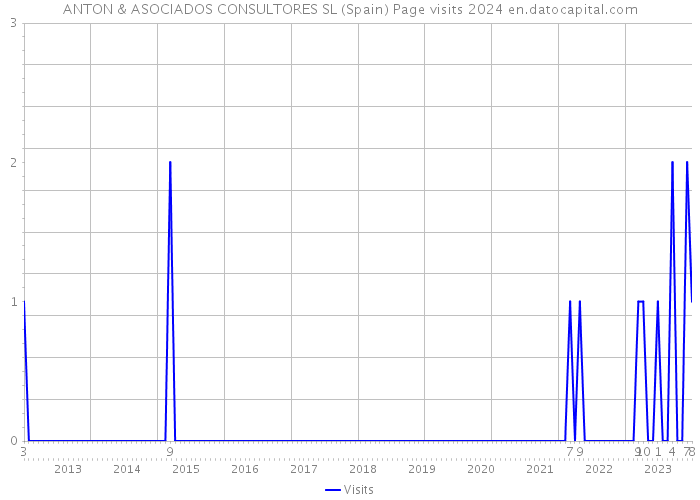 ANTON & ASOCIADOS CONSULTORES SL (Spain) Page visits 2024 