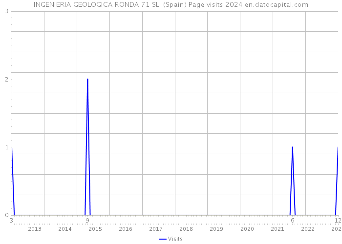 INGENIERIA GEOLOGICA RONDA 71 SL. (Spain) Page visits 2024 