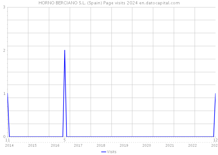 HORNO BERCIANO S.L. (Spain) Page visits 2024 