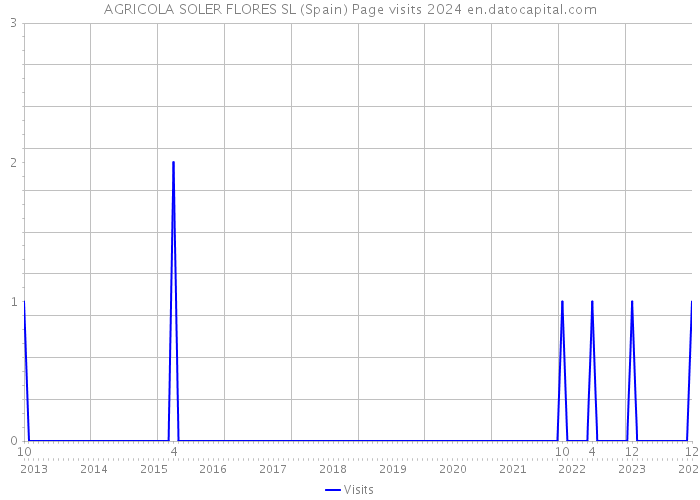 AGRICOLA SOLER FLORES SL (Spain) Page visits 2024 