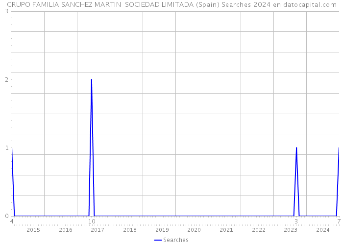 GRUPO FAMILIA SANCHEZ MARTIN SOCIEDAD LIMITADA (Spain) Searches 2024 