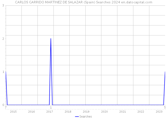 CARLOS GARRIDO MARTINEZ DE SALAZAR (Spain) Searches 2024 