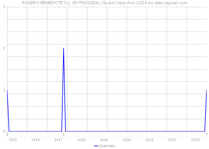RODERO BENEDICTE S.L. (EXTINGUIDA) (Spain) Searches 2024 