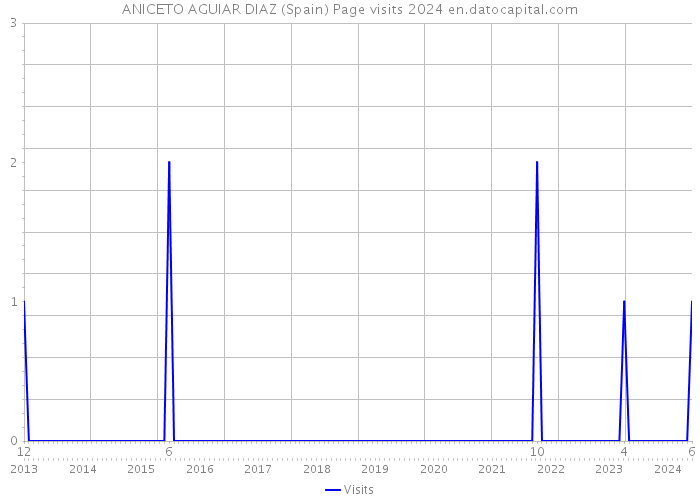 ANICETO AGUIAR DIAZ (Spain) Page visits 2024 