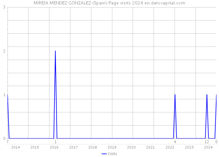MIREIA MENDEZ GONZALEZ (Spain) Page visits 2024 