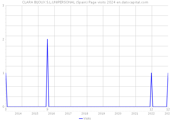 CLARA BIJOUX S.L.UNIPERSONAL (Spain) Page visits 2024 