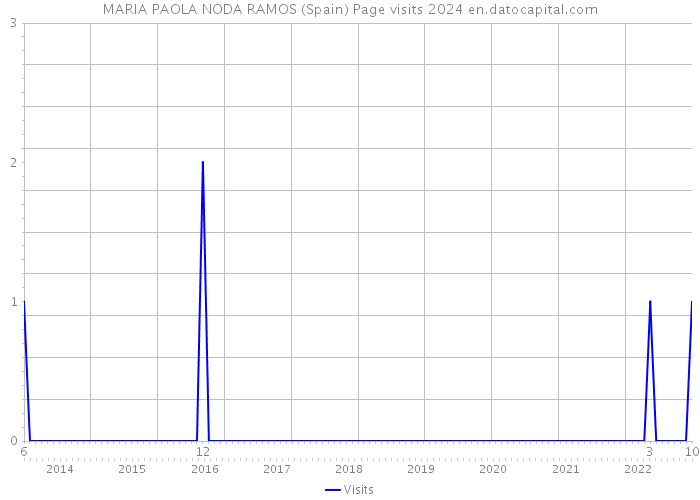 MARIA PAOLA NODA RAMOS (Spain) Page visits 2024 