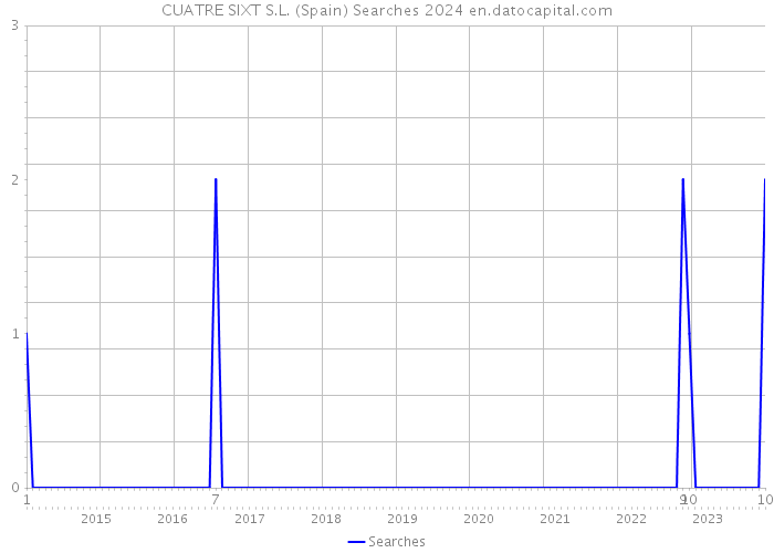 CUATRE SIXT S.L. (Spain) Searches 2024 