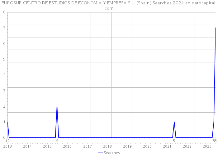 EUROSUR CENTRO DE ESTUDIOS DE ECONOMIA Y EMPRESA S.L. (Spain) Searches 2024 