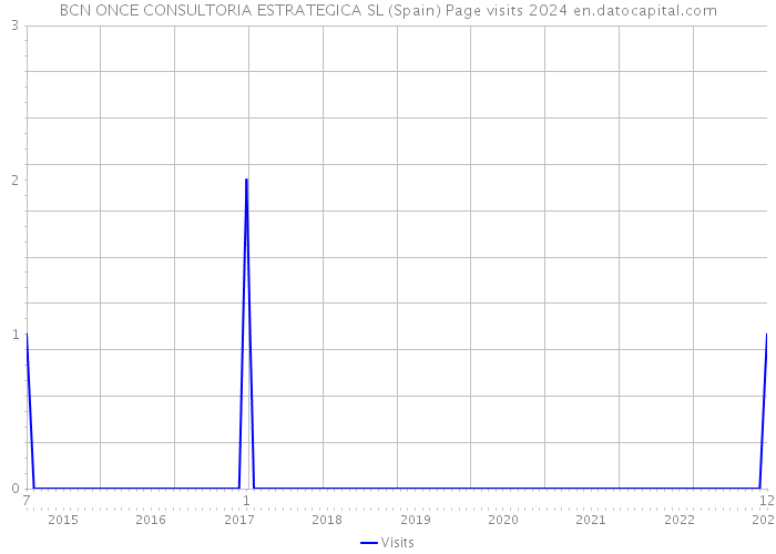 BCN ONCE CONSULTORIA ESTRATEGICA SL (Spain) Page visits 2024 